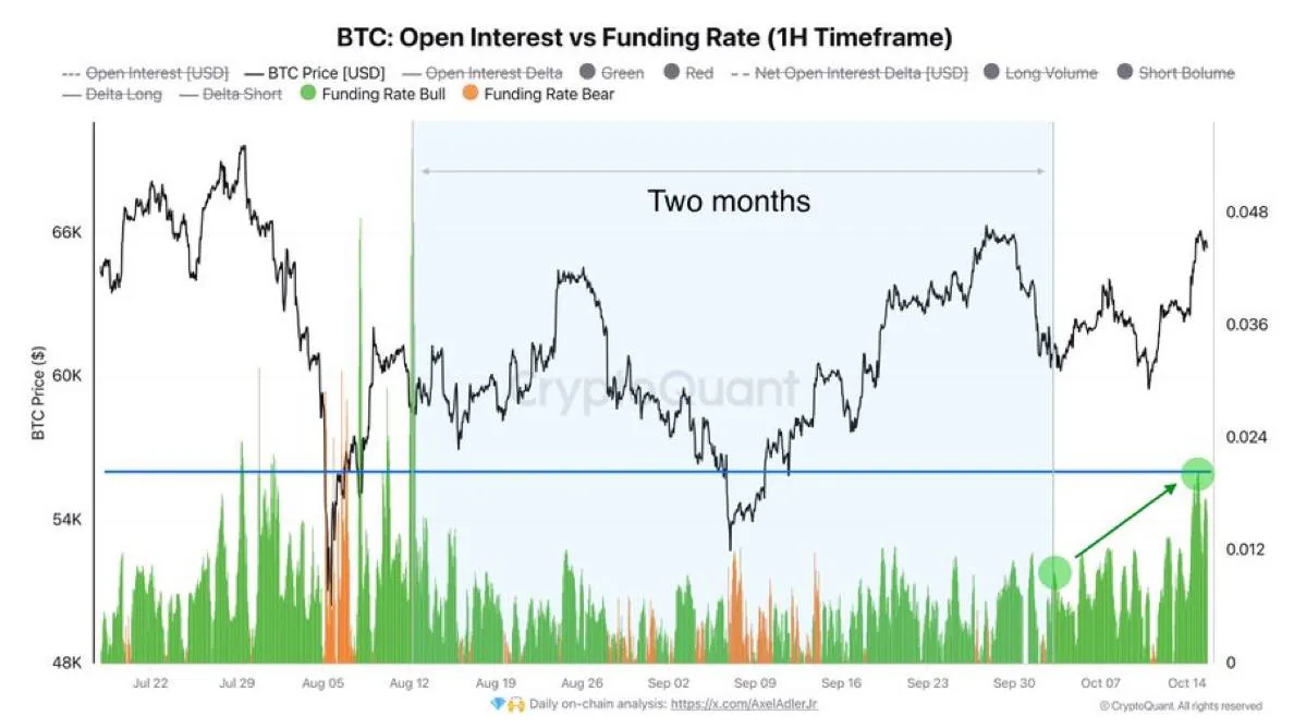 График BTC с динамикой открытого интереса и ставки фондирования на часовом таймфрейме как пример аналитики для модулей курса крипто трейдинга