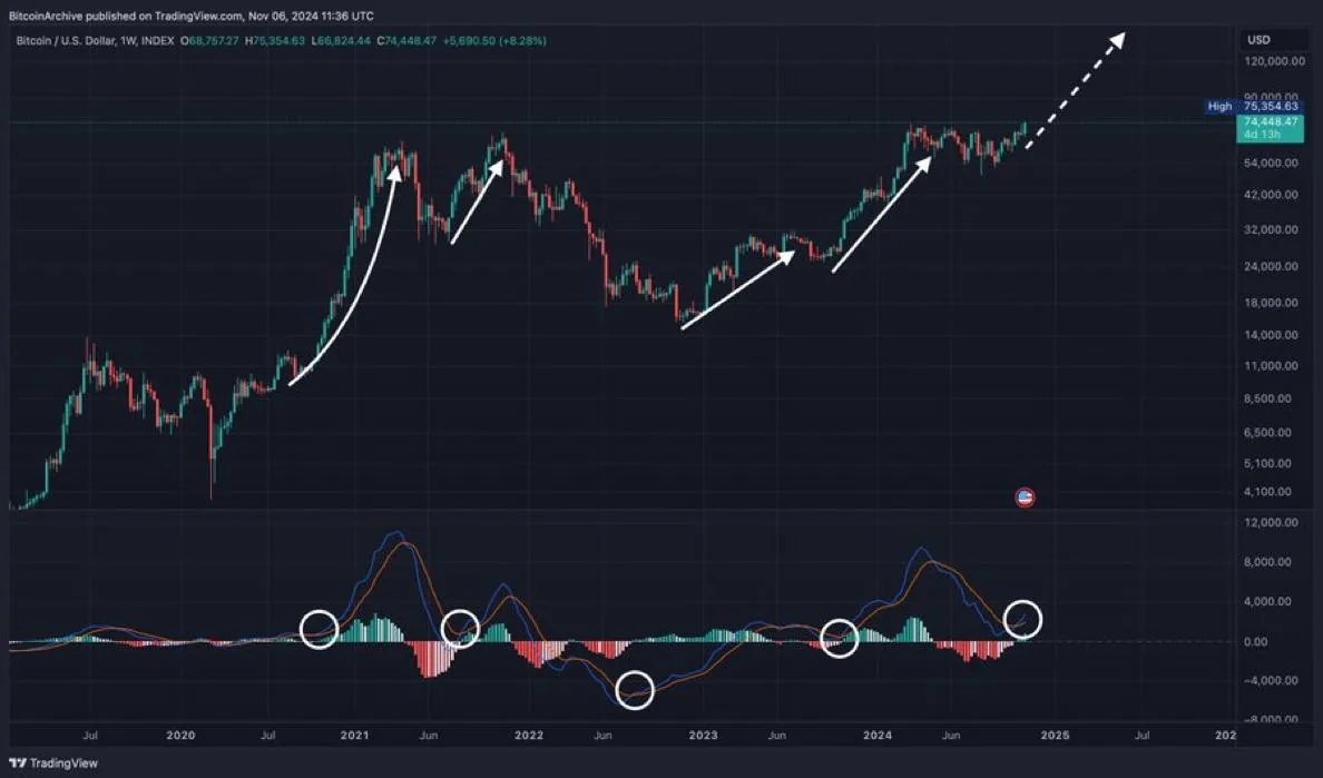 скриншот недельного графика биткоина к доллару с данными TradingView для разбора сделок и ошибок в криптотрейдинге