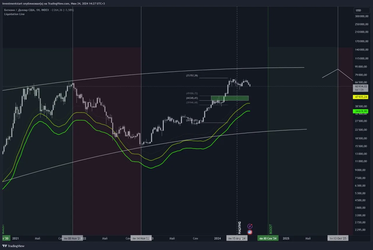 График индекса с ценовыми уровнями и линиями на платформе TradingView для примера технического анализа