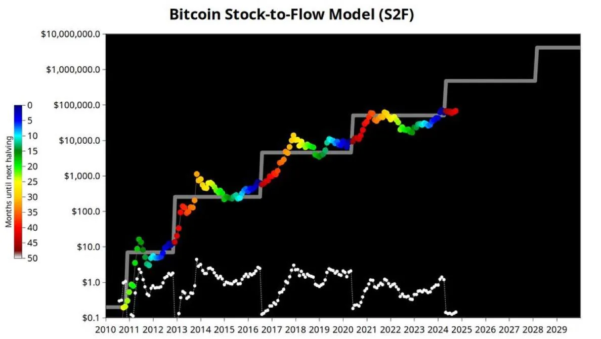 График модели stock-to-flow для биткоина с историческими и прогнозными значениями цены