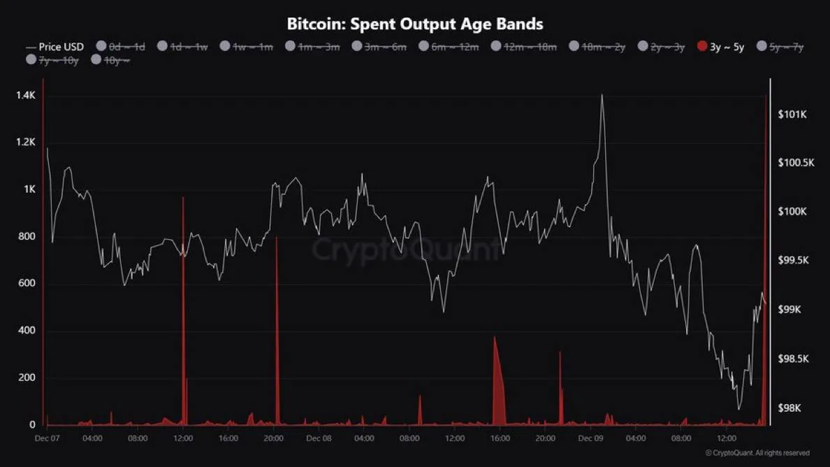 График с метрикой Bitcoin Spent Output Age Bands и ценой BTC в долларах США