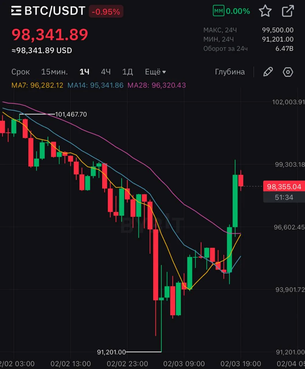 скриншот графика BTC/USDT с ценой и индикаторами для примера работы с депозитом 500 долларов